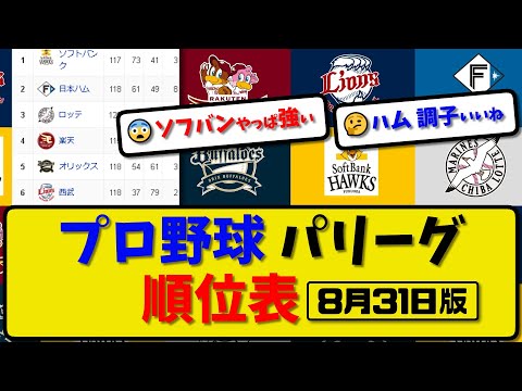 【最新】プロ野球パ・リーグ順位表 8月31日版｜西武2-1ハム｜楽天0-6オリ｜ロッテ1-4ソフ｜【まとめ・反応集・なんJ・2ch】