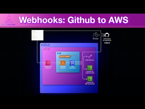 Webhooks in Action: Real Time GitHub to AWS Sync