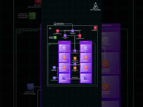 aws scalable web app architecture explained