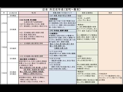 【政権史・外交史】オリジナルの日本史年表を作ったので紹介します