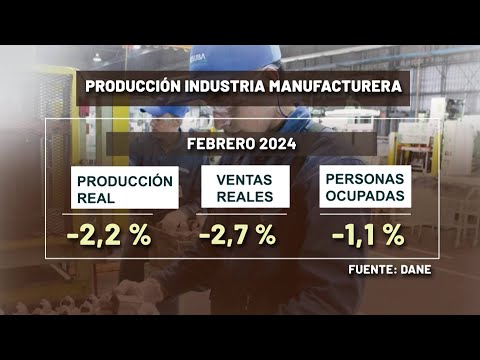 10 meses en caída la producción manufacturera  - Teleantioquia Noticias