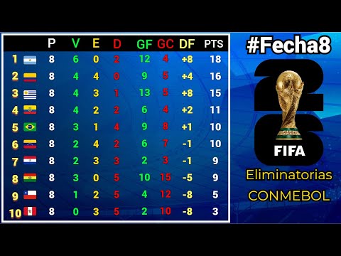 TABLA DE POSICIONES y RESULTADOS #Fecha8 ELIMINATORIAS SUDAMERICANAS CONMEBOL rumbo al MUNDIAL 2026