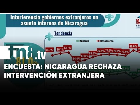 M&R: Mayoría en Nicaragua rechaza la interferencia de gobiernos extranjeros