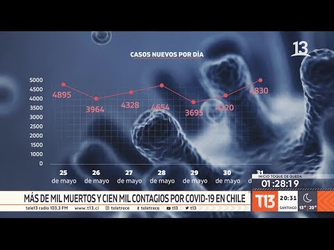Chile supera los mil fallecidos por coronavirus