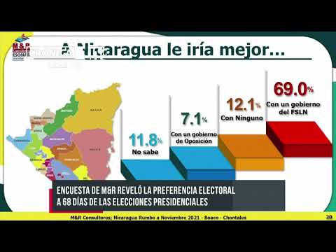 FSLN alcanzaría en la zona central de Nicaragua un voto del 69.5 por ciento
