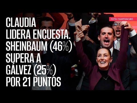 Reforma: Sheinbaum (46%) supera a Gálvez (25%) por 21 puntos; Samuel capta 14%