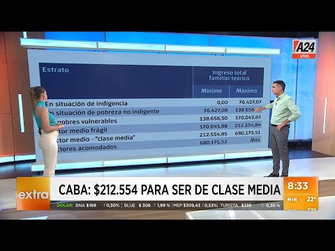 $76.427 por mes necesitó una familia para no ser indigente I A24