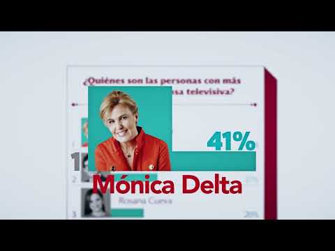 Mónica Delta se afianza como la persona más influyente de la prensa televisiva en el Perú