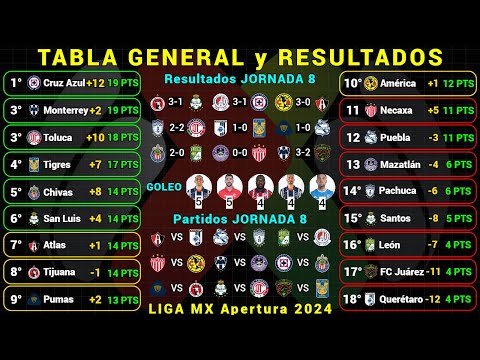 TABLA GENERAL LIGA MX APERTURA 2024 Jornada 8 RESULTADOS HOY - TABLA DE GOLEO - PRÓXIMOS PARTIDOS