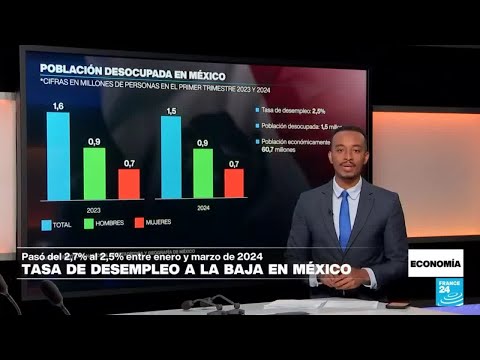 El desempleo en México llega a mínimos históricos • FRANCE 24 Español