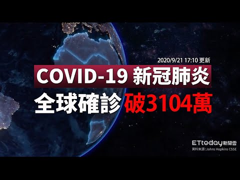 COVID-19 新冠病毒全球疫情懶人包 全球確診破3104萬例！台灣新增2例境外移入｜2020/9/21 17:10