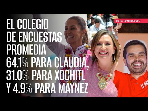 El Colegio de Encuestas promedia 64.1% para Claudia, 31.0% para Xochitl y 4.9% para Máynez