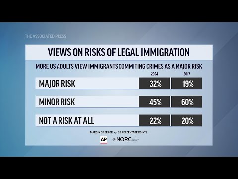 Many Americans say immigrants contribute to economy but there's worry over risks, AP-NORC poll finds