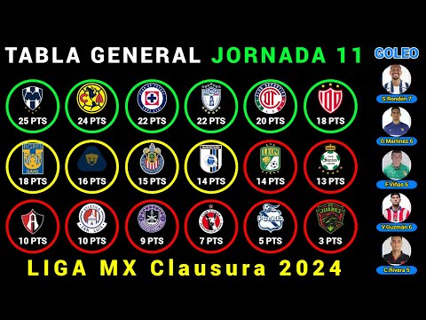 TABLA GENERAL Jornada 11 LIGA MX CLAUSURA 2024 - Resultados - Posiciones - Goleo - PRÓXIMOS PARTIDOS