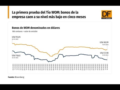 DATA DF| La primera prueba del Tío WOM: bonos de la empresa caen al  nivel más bajo en cinco meses