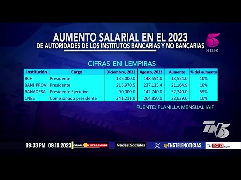 Elevados aumentos salariales se recetan funcionarios hondureños