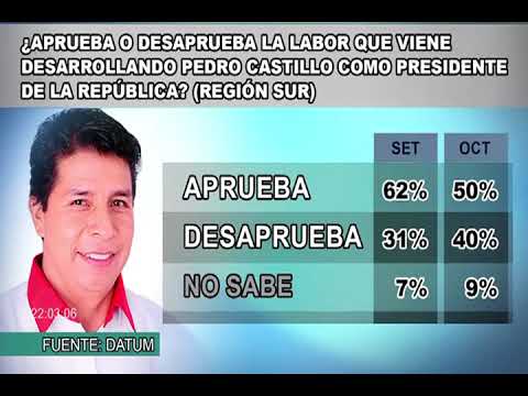 Encuesta Datum: 73% de peruanos cree que campaña de Castillo fue financiada con dinero de corrupción