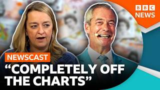 Thumbnail for the video "Why a record £72 million donation is a 'game-changer' for Reform | BBC News" from BBC News