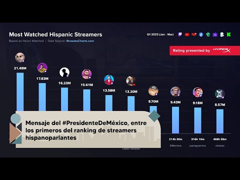 Mensaje de AMLO, entre los primeros del ranking de streamers hispanohablantes