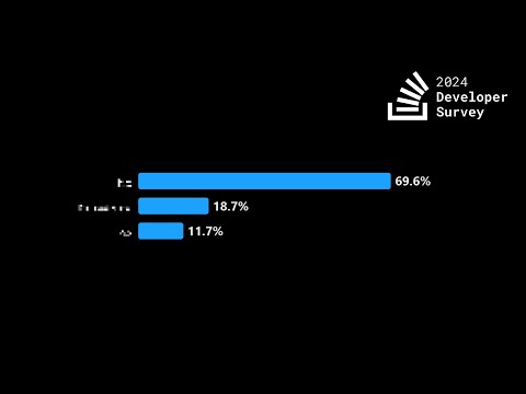 AI가 개발자 밥그릇 위협하는 중? (6만명에게 물어봄)