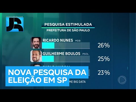 Real Time Big Data: Nunes tem 26% das intenções de voto em SP, Boulos 25% e Marçal 23%