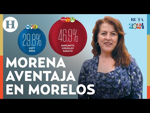 Morena aún lidera las encuestas en Morelos, pese a disminuir casi 2 puntos de aceptación