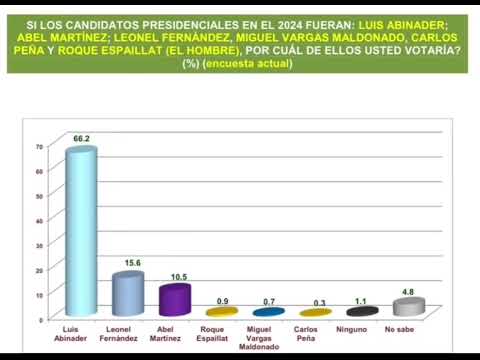 Encuesta Centro Económico del Cibao 14 abril Luis Abinader 66.2% Leonel Fernández 15.6% Abel 10.5%