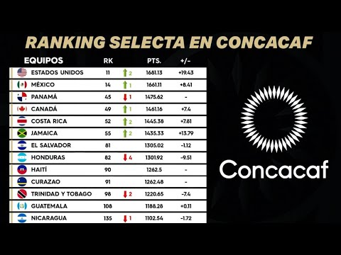 ¡RANKING SELECTA A NIVEL MUNDIAL Y CONCACAF!