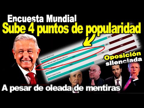 Una vez más Obrador vuelve a la cúspide del mejor líder del mundo, Biden quedó reprobado