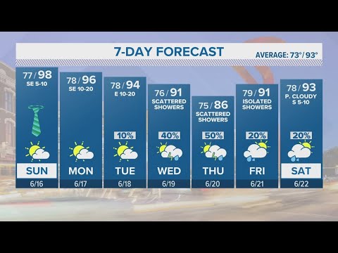 Temps going up, rain chances going down | Forecast
