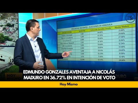 Edmundo Gonzales aventaja a Nicolás Maduro en 36.72% en intención de voto