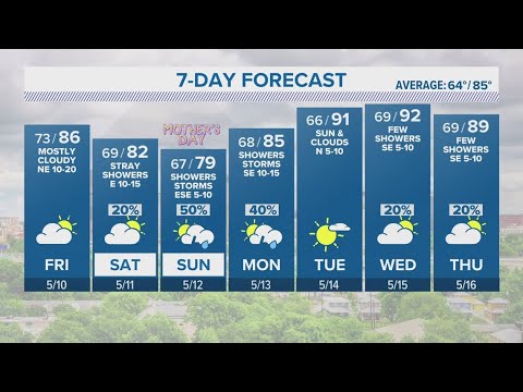 Temperatures expected to cool off Thursday night | Forecast
