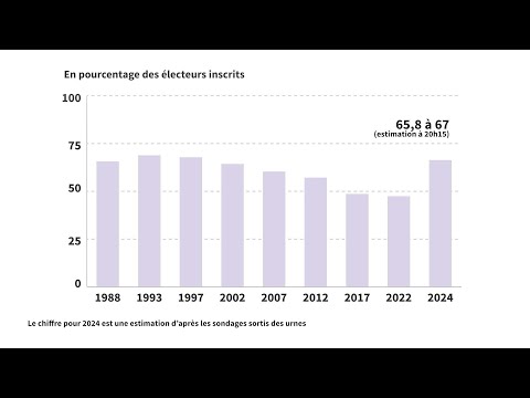 Législatives-France : la participation | AFP