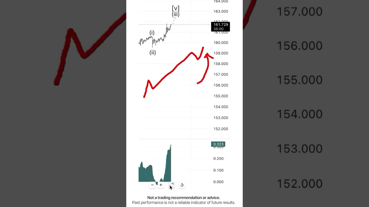 Yen. Large growth