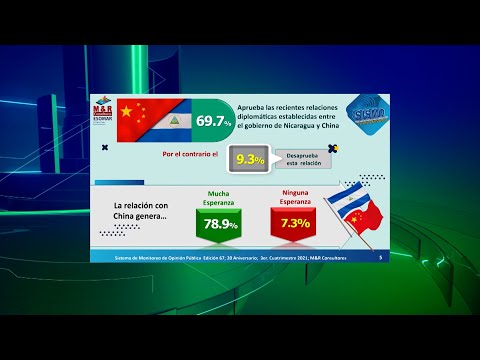 69% de los nicaragüenses califica de positivo el restablecimiento de relaciones con China