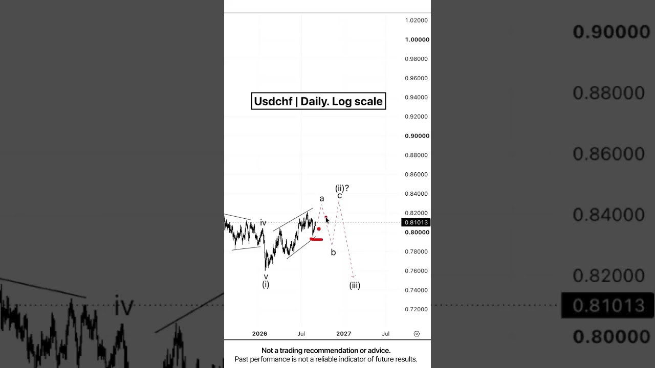 USDCHF Diagonal?