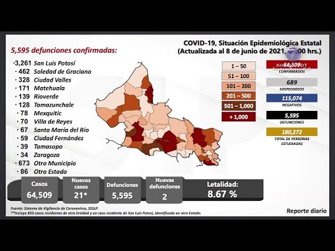 San Luis Potosí acumula 64 mil 509 contagios y 5 mil 595 defunciones por Covid-19.