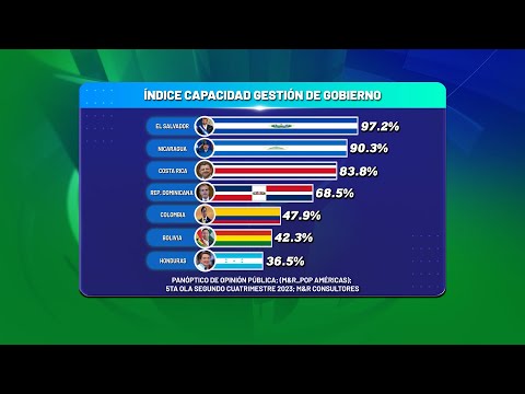 Comandante Daniel Ortega entre los mejores presidentes de América
