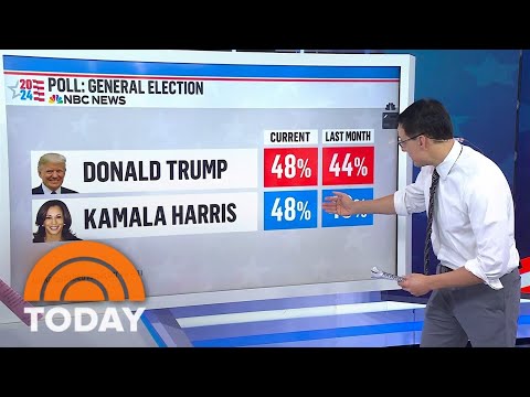 Trump pulls even with Harris in NBC News poll with 22 days to go