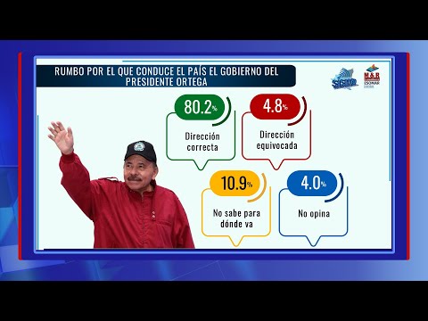 Más del 81% de nicaragüenses aprueba gestión de Daniel Ortega, según encuesta de M&R