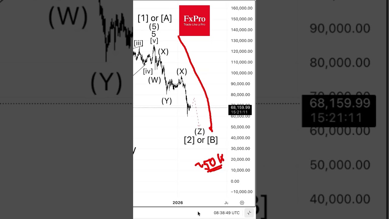 Bitcoin Current situation #tradelikeapro #trading #bitcoin #tradingshorts #currencytradingtips