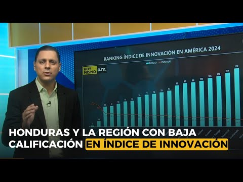 Honduras y la región con baja calificación en índice de innovación 2024