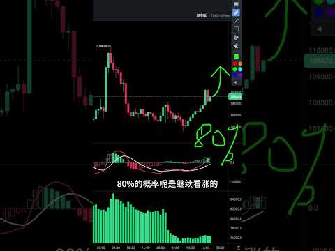 比特币空头投降,币价继续看涨!#bitcoin