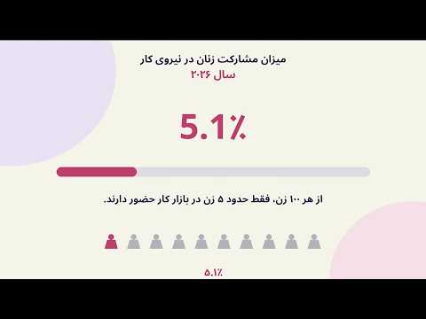 پنج سال حاکمیت طالبان؛ کاهش مشارکت زنان در بازار کار به پنج درصد