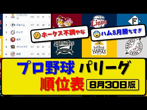 【最新】プロ野球パ・リーグ順位表 8月30日版｜楽天0-2オリ｜西武2-5ハム｜ロッテ6-2ソフ｜【まとめ・反応集・なんJ・2ch】