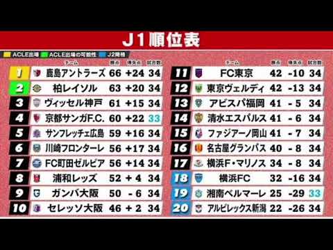 【J1順位表】柏が大勝で首位鹿島に近づく 17位横浜FM残留へ貴重な勝利 18位横浜FCと勝ち点2差 新潟はJ2降格目前