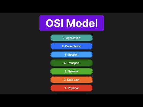 OSI Model | Simply Explained