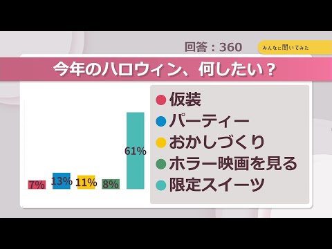 今年のハロウィン、何したい?【みんなに聞いてみた】