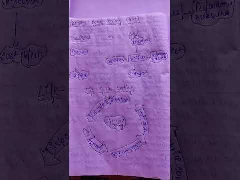 Activity based costing and life cycle costing  diagram #mba #bba #mcom #bcom #marketing #accounting