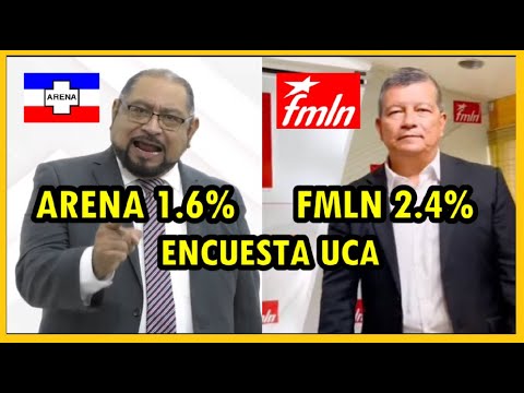 Encuesta de la UCA: Oposición derrotada Arena 1.6% y el fmln 2.4% sin apoyo